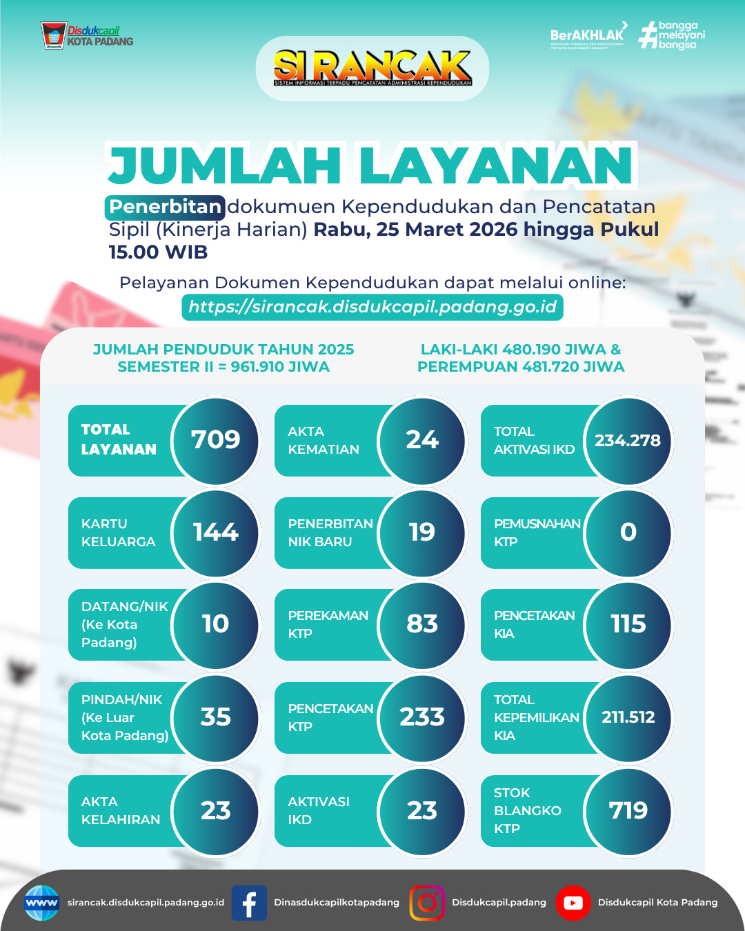 Info Grafis Kinerja Harian 25 Maret 2026